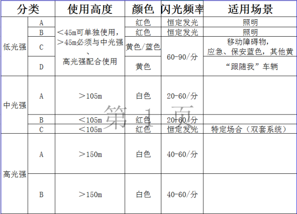 航空障碍灯的颜色